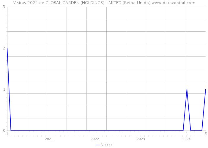 Visitas 2024 de GLOBAL GARDEN (HOLDINGS) LIMITED (Reino Unido) 