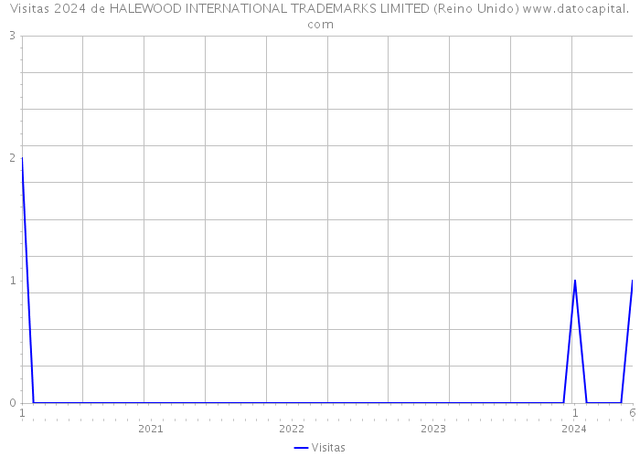 Visitas 2024 de HALEWOOD INTERNATIONAL TRADEMARKS LIMITED (Reino Unido) 
