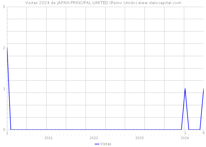 Visitas 2024 de JAPAN PRINCIPAL LIMITED (Reino Unido) 