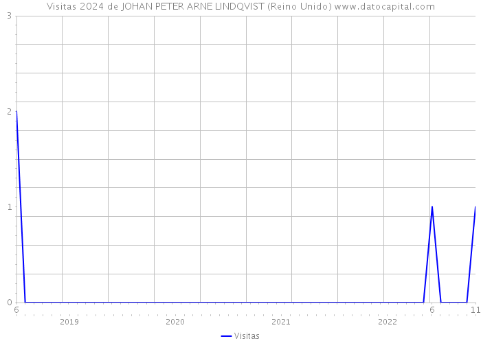 Visitas 2024 de JOHAN PETER ARNE LINDQVIST (Reino Unido) 
