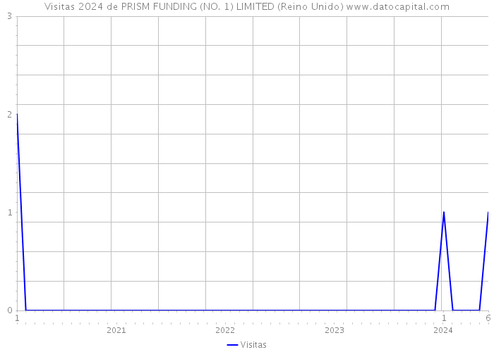 Visitas 2024 de PRISM FUNDING (NO. 1) LIMITED (Reino Unido) 