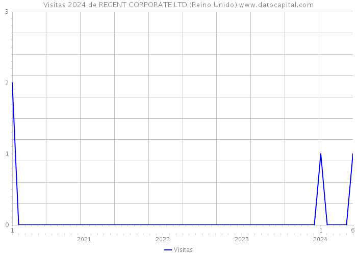 Visitas 2024 de REGENT CORPORATE LTD (Reino Unido) 