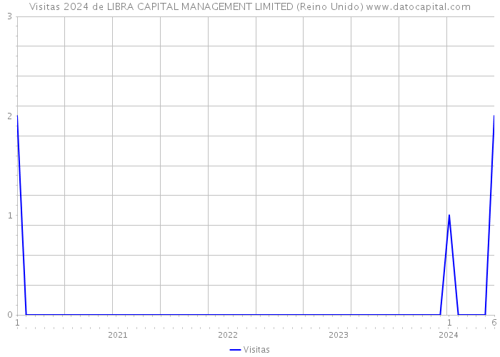 Visitas 2024 de LIBRA CAPITAL MANAGEMENT LIMITED (Reino Unido) 