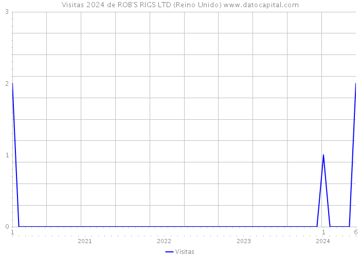 Visitas 2024 de ROB'S RIGS LTD (Reino Unido) 