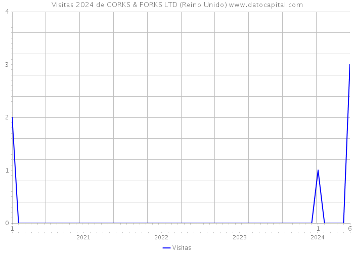 Visitas 2024 de CORKS & FORKS LTD (Reino Unido) 