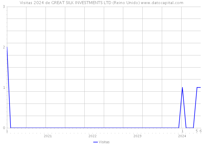 Visitas 2024 de GREAT SILK INVESTMENTS LTD (Reino Unido) 