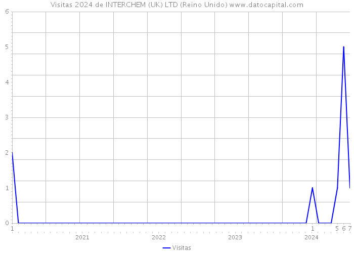 Visitas 2024 de INTERCHEM (UK) LTD (Reino Unido) 