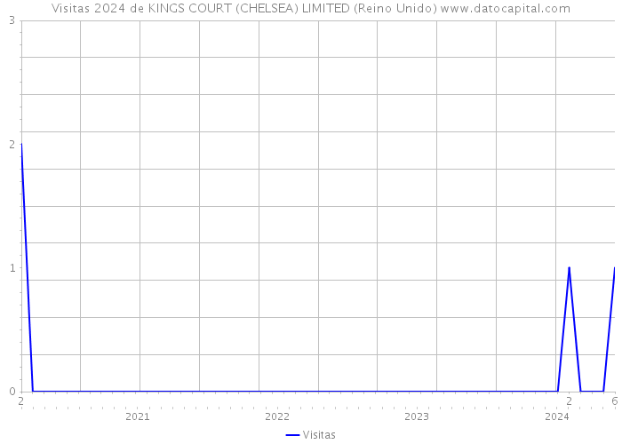 Visitas 2024 de KINGS COURT (CHELSEA) LIMITED (Reino Unido) 