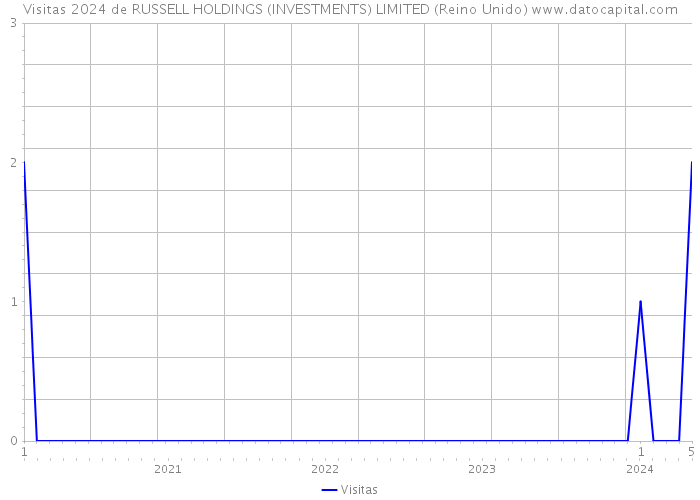 Visitas 2024 de RUSSELL HOLDINGS (INVESTMENTS) LIMITED (Reino Unido) 