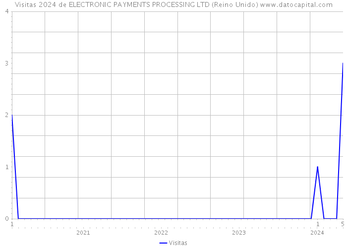 Visitas 2024 de ELECTRONIC PAYMENTS PROCESSING LTD (Reino Unido) 