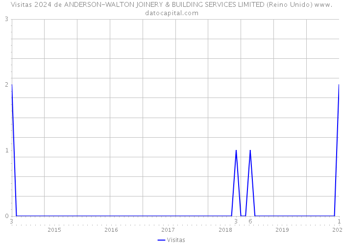 Visitas 2024 de ANDERSON-WALTON JOINERY & BUILDING SERVICES LIMITED (Reino Unido) 