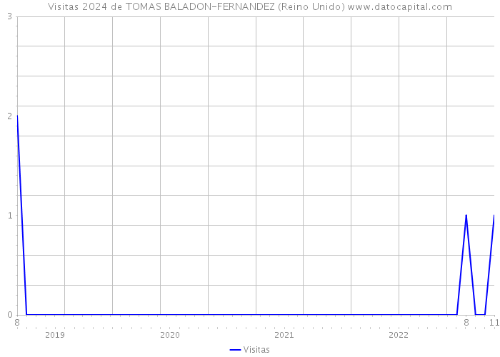 Visitas 2024 de TOMAS BALADON-FERNANDEZ (Reino Unido) 