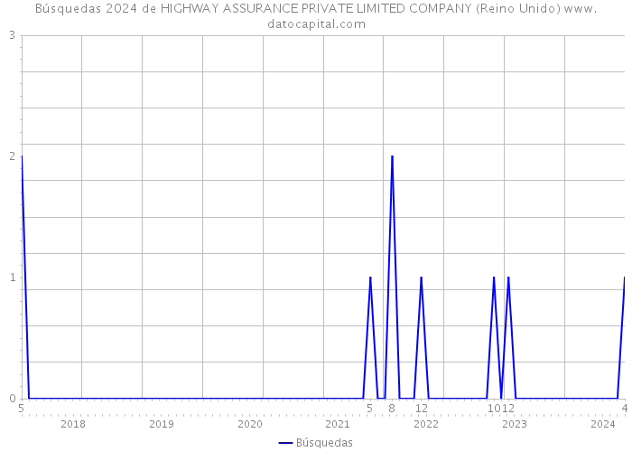 Búsquedas 2024 de HIGHWAY ASSURANCE PRIVATE LIMITED COMPANY (Reino Unido) 