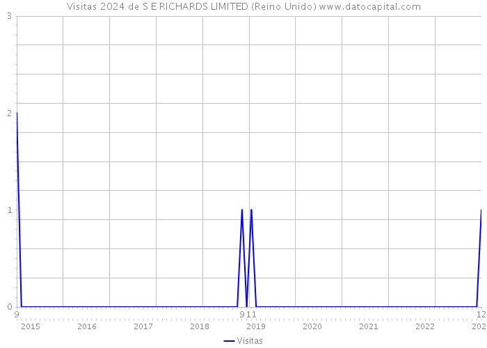 Visitas 2024 de S E RICHARDS LIMITED (Reino Unido) 