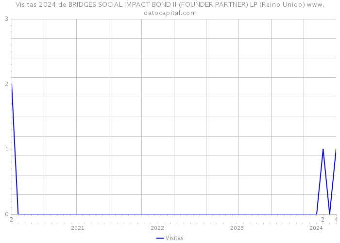 Visitas 2024 de BRIDGES SOCIAL IMPACT BOND II (FOUNDER PARTNER) LP (Reino Unido) 