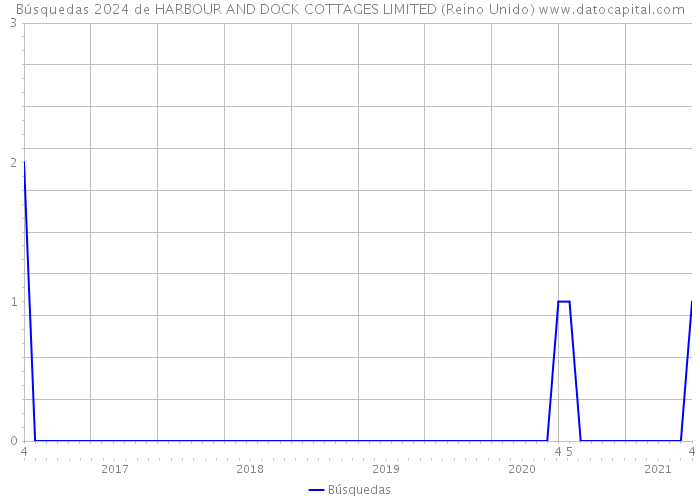 Búsquedas 2024 de HARBOUR AND DOCK COTTAGES LIMITED (Reino Unido) 