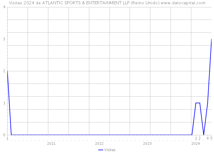 Visitas 2024 de ATLANTIC SPORTS & ENTERTAINMENT LLP (Reino Unido) 