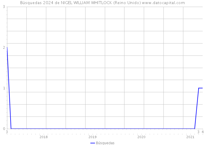 Búsquedas 2024 de NIGEL WILLIAM WHITLOCK (Reino Unido) 
