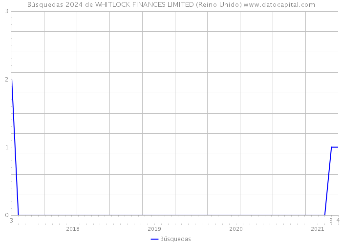 Búsquedas 2024 de WHITLOCK FINANCES LIMITED (Reino Unido) 