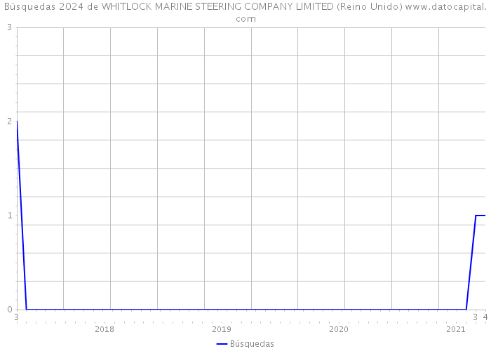 Búsquedas 2024 de WHITLOCK MARINE STEERING COMPANY LIMITED (Reino Unido) 