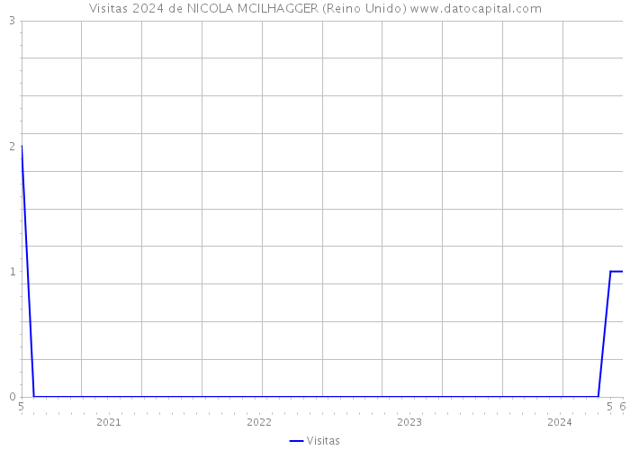 Visitas 2024 de NICOLA MCILHAGGER (Reino Unido) 