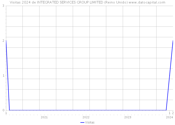 Visitas 2024 de INTEGRATED SERVICES GROUP LIMITED (Reino Unido) 