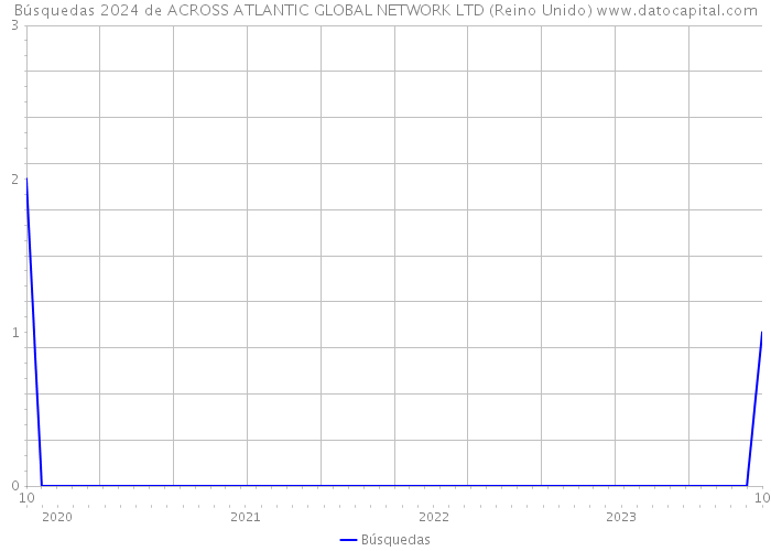 Búsquedas 2024 de ACROSS ATLANTIC GLOBAL NETWORK LTD (Reino Unido) 