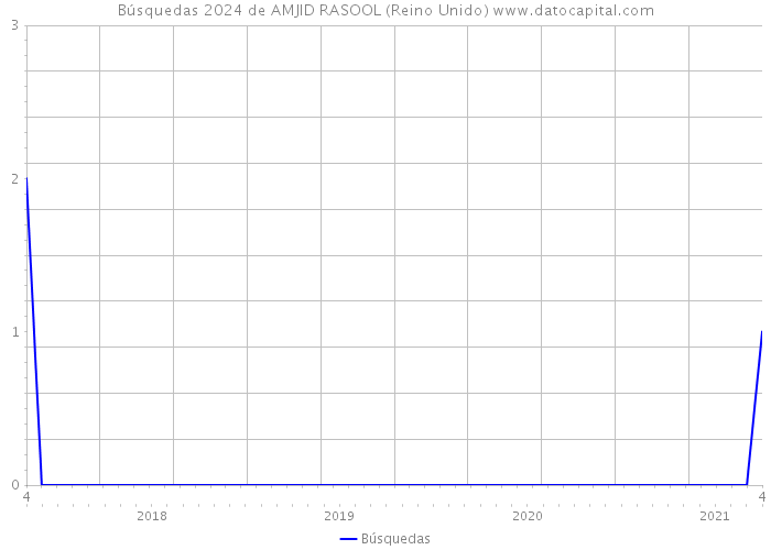 Búsquedas 2024 de AMJID RASOOL (Reino Unido) 