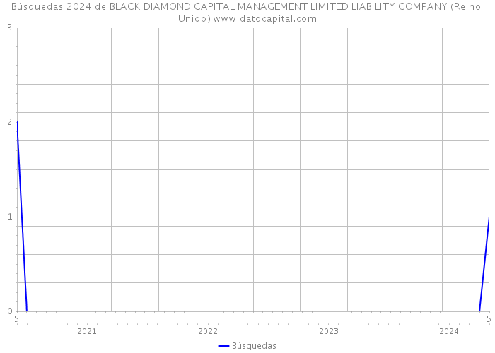 Búsquedas 2024 de BLACK DIAMOND CAPITAL MANAGEMENT LIMITED LIABILITY COMPANY (Reino Unido) 