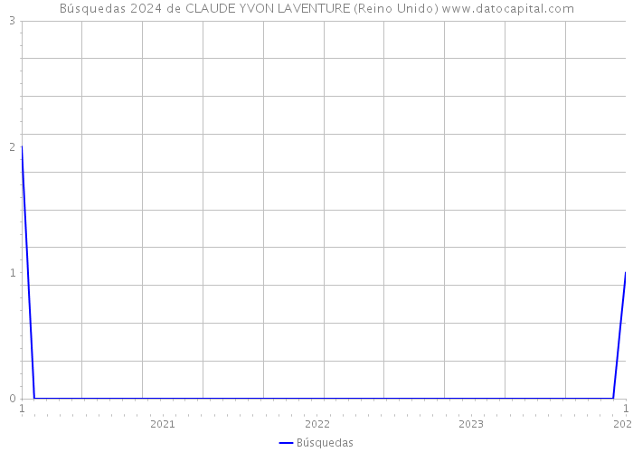 Búsquedas 2024 de CLAUDE YVON LAVENTURE (Reino Unido) 