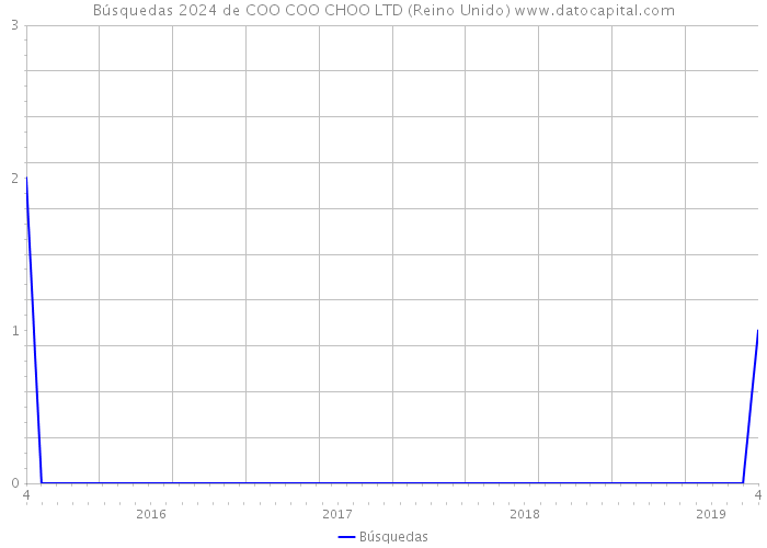 Búsquedas 2024 de COO COO CHOO LTD (Reino Unido) 