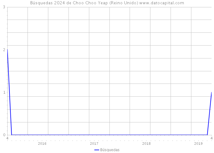 Búsquedas 2024 de Choo Choo Yeap (Reino Unido) 