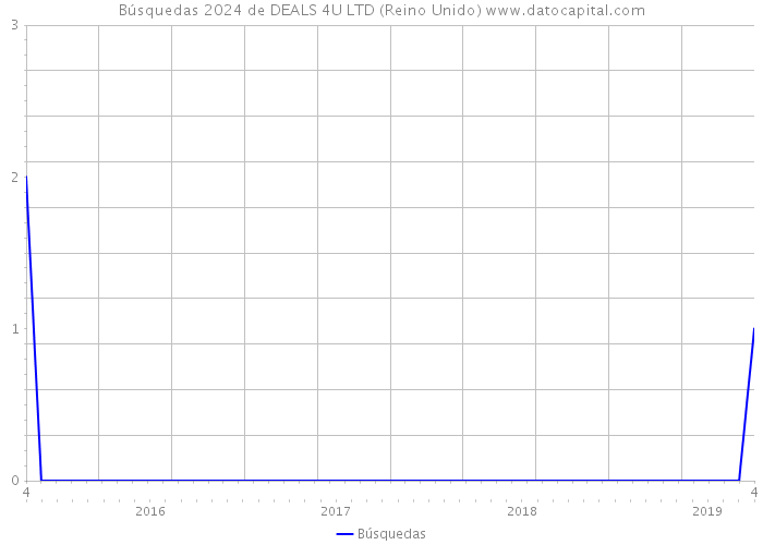 Búsquedas 2024 de DEALS 4U LTD (Reino Unido) 