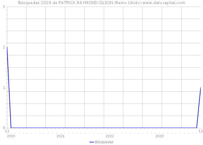 Búsquedas 2024 de PATRICK RAYMOND GILSON (Reino Unido) 