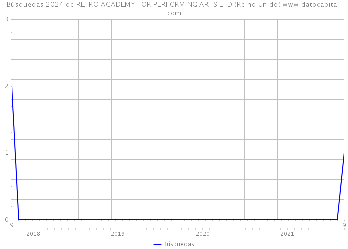 Búsquedas 2024 de RETRO ACADEMY FOR PERFORMING ARTS LTD (Reino Unido) 