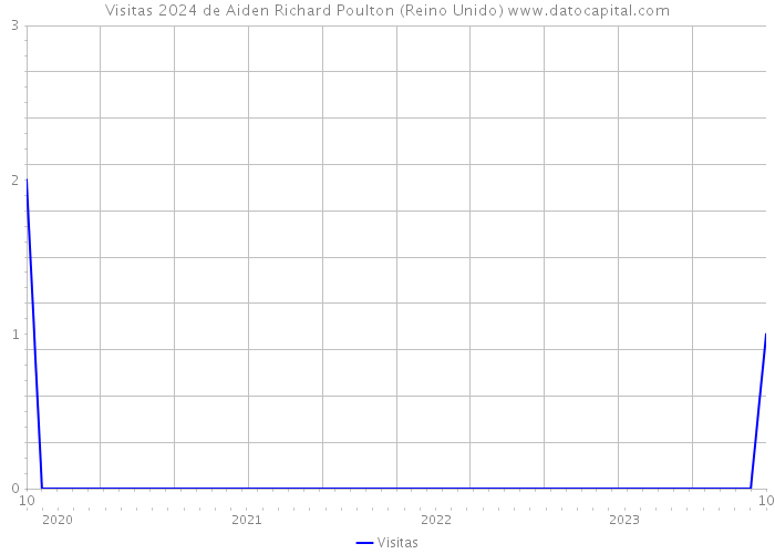 Visitas 2024 de Aiden Richard Poulton (Reino Unido) 