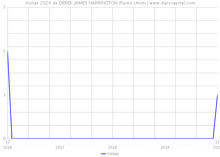 Visitas 2024 de DEREK JAMES HARRINGTON (Reino Unido) 