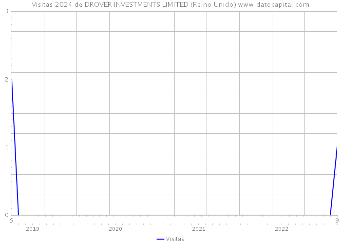 Visitas 2024 de DROVER INVESTMENTS LIMITED (Reino Unido) 