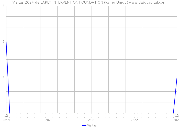 Visitas 2024 de EARLY INTERVENTION FOUNDATION (Reino Unido) 