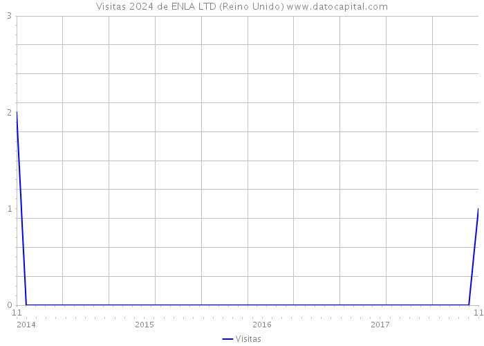 Visitas 2024 de ENLA LTD (Reino Unido) 