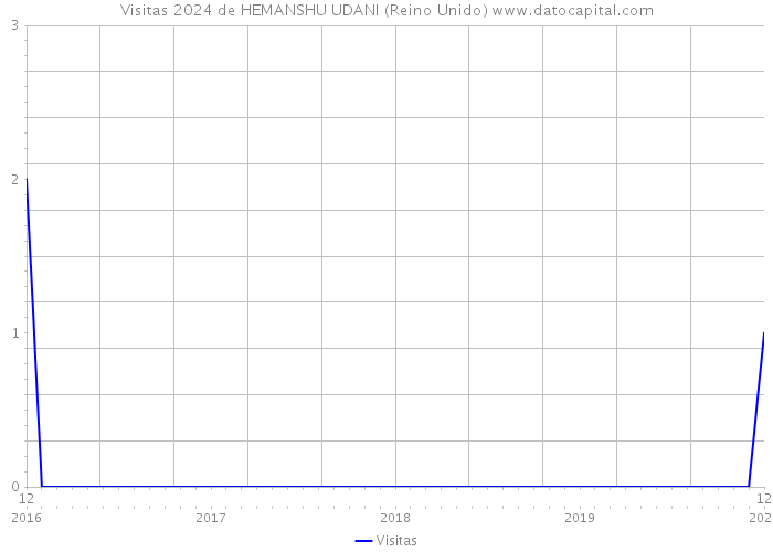 Visitas 2024 de HEMANSHU UDANI (Reino Unido) 