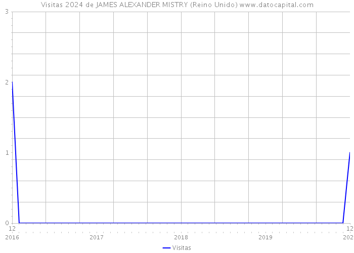 Visitas 2024 de JAMES ALEXANDER MISTRY (Reino Unido) 