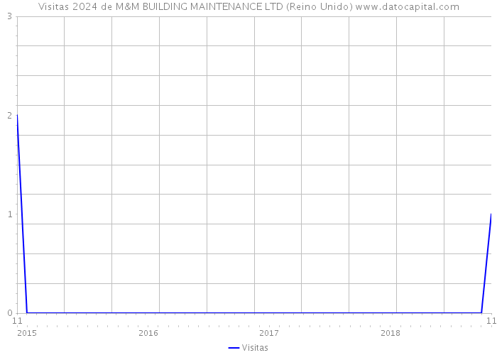 Visitas 2024 de M&M BUILDING MAINTENANCE LTD (Reino Unido) 