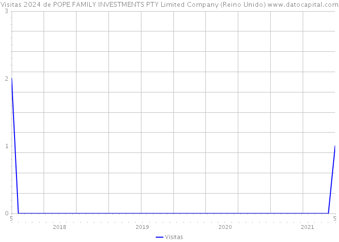 Visitas 2024 de POPE FAMILY INVESTMENTS PTY Limited Company (Reino Unido) 