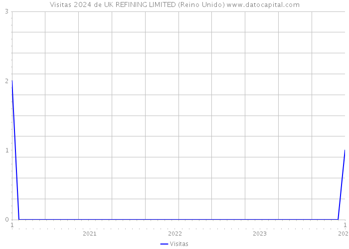 Visitas 2024 de UK REFINING LIMITED (Reino Unido) 