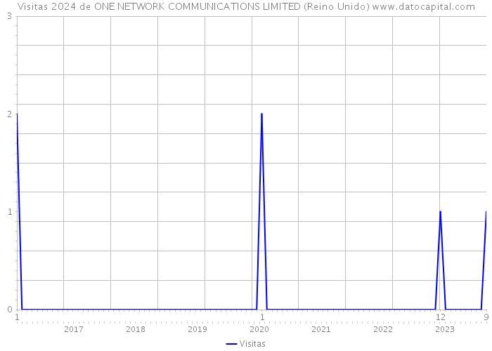 Visitas 2024 de ONE NETWORK COMMUNICATIONS LIMITED (Reino Unido) 