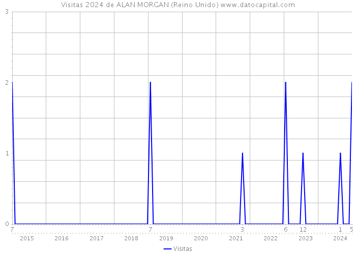 Visitas 2024 de ALAN MORGAN (Reino Unido) 