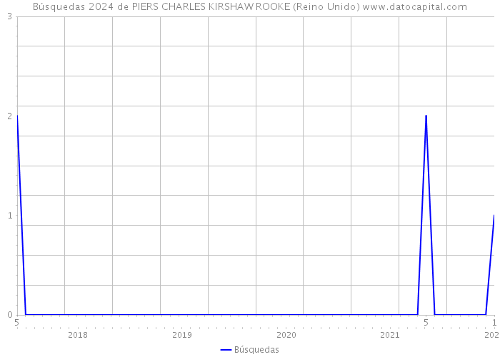 Búsquedas 2024 de PIERS CHARLES KIRSHAW ROOKE (Reino Unido) 