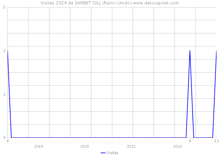 Visitas 2024 de SARBJIT GILL (Reino Unido) 