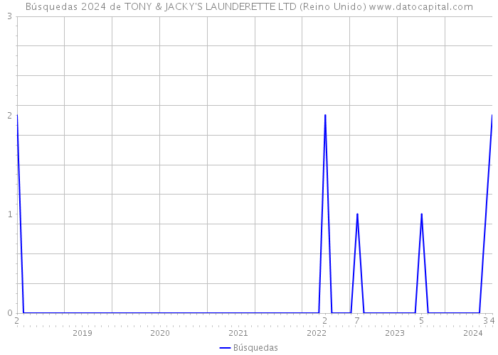 Búsquedas 2024 de TONY & JACKY'S LAUNDERETTE LTD (Reino Unido) 